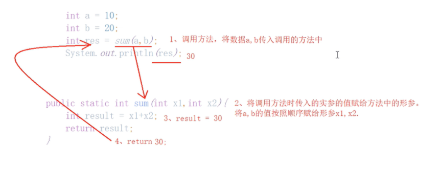 java方法多参数 java方法参数可以是方法吗_调用方法_04