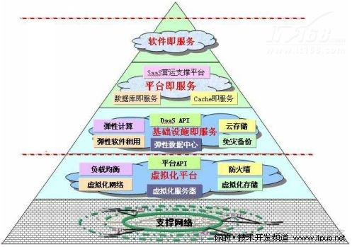 zen虚拟化平台 虚拟化平台的作用_虚拟化