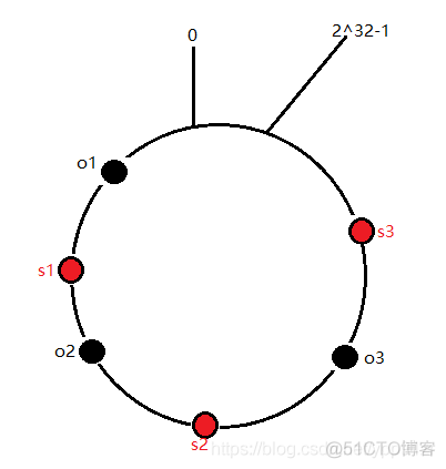 java一致性hash算法 一致性hash算法 java实现_结点_02