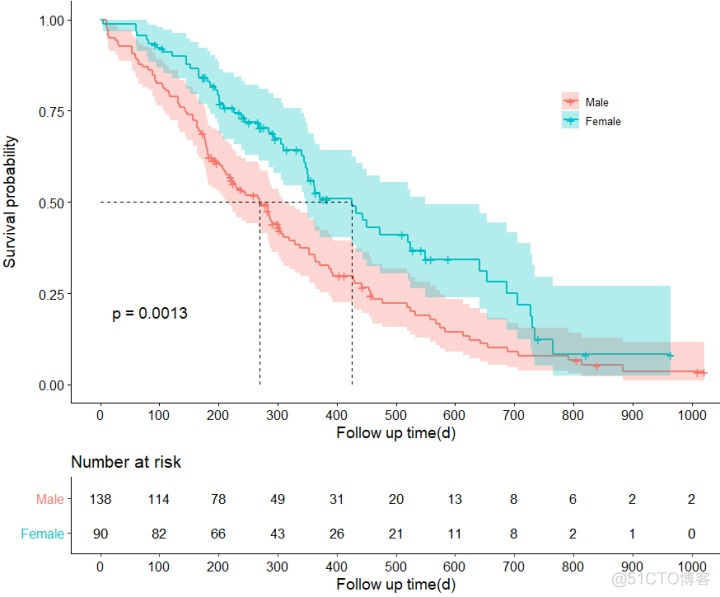 生存分析 r语言 r中生存函数图_r语言ggplot画两条曲线_16