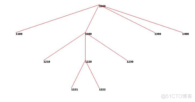 python树状图生成 python怎么画树状图_sed_03