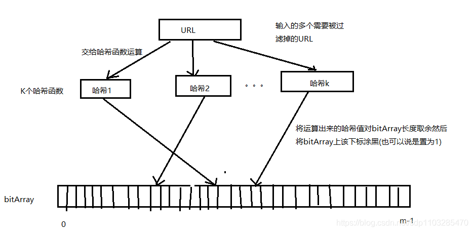 布隆过滤器结合redis 布隆过滤器过滤url_布隆过滤器