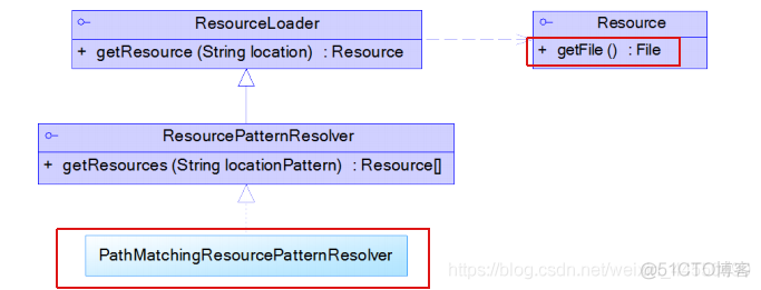 java @resource详解 java中resource对象_文件系统_07