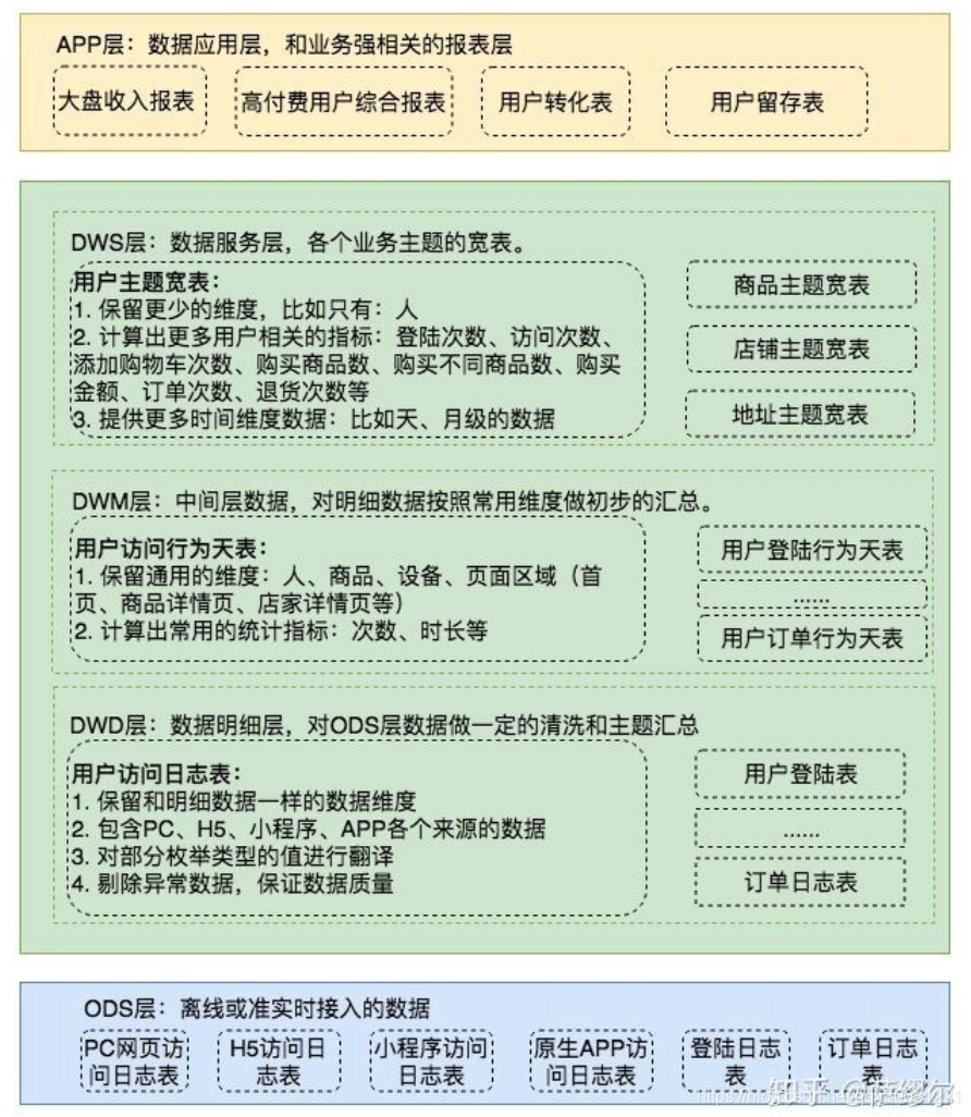 数据仓库 面试 数据仓库面试总结_数据库