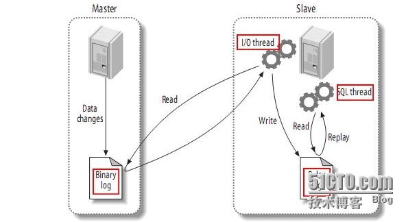 mysql主从复制延迟原因 mysql主从复制过程_mysql