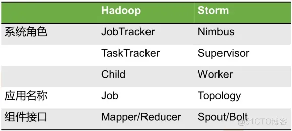 vs大数据分析 storm大数据分析_Hadoop_02