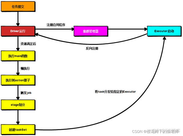 spark资源调度原理 spark调度机制_hive_12