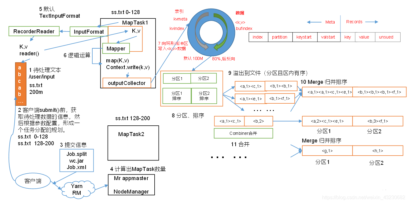 mapreduce on yarn工作流程 mapreduce工作流程图_工作流程