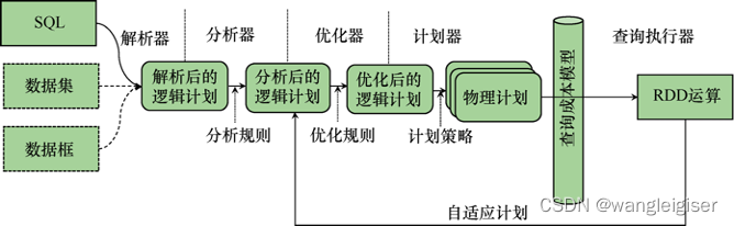 spark sql常用的数据格式 spark sql -e_大数据