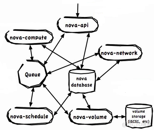 openstack主要管理三大类资源 openstack基础功能三大组件_API