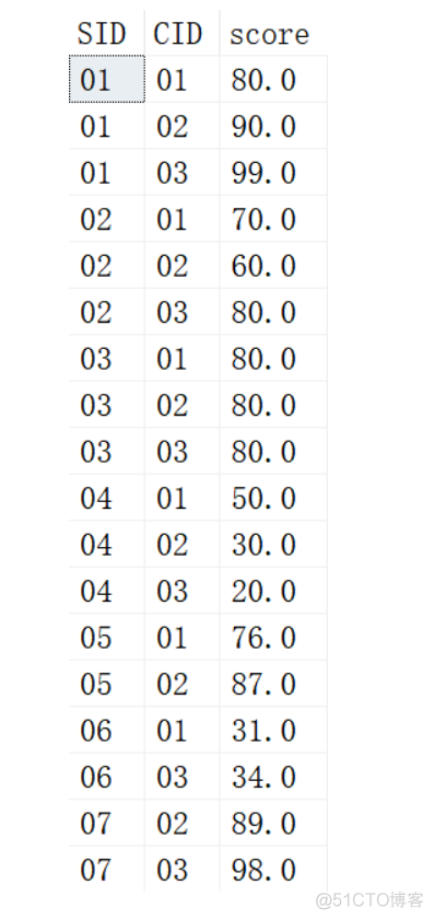 sql server面试题2020 sql面试题50题讲解_建表_05