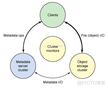 云存储---ceph简介架构原理和一些基本概念_原理_02