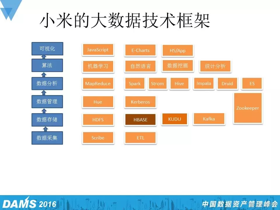 调研----小米架构师：亿级大数据实时分析与工具选型_小米