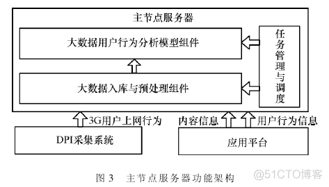 用户行为服务系统架构调研----电信用户行为分析系统架构_数据_03