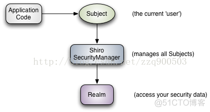 Apache Shiro框架简介_shiro