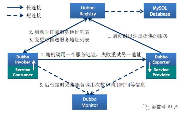 什么是分布式架构汽车 分布式架构设计原理_服务提供者