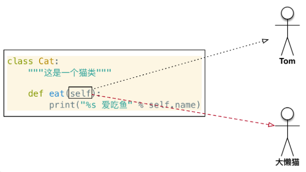 python 对象创建次数计数器 python创建对象的语法_初始化方法