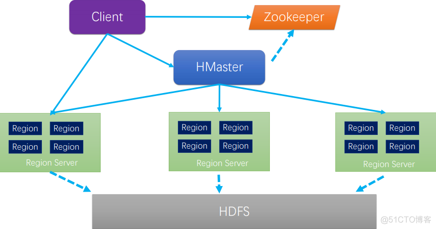 hbase group hbase group by top_hadoop_10