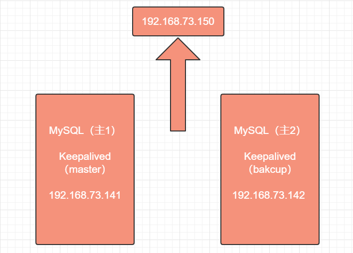 mysql+keepalived mysql+keepalived高可用部署_MySQL