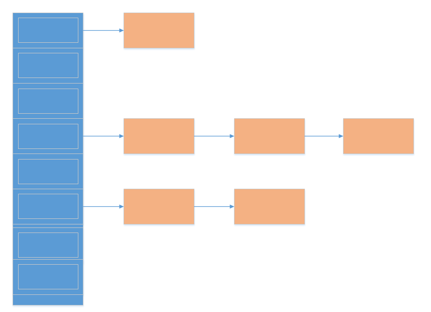 java string hashcode 碰撞概率 hashmap哈希碰撞_hashmap