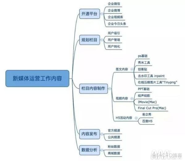 python新媒体运营 新媒体运营的日常_新媒体