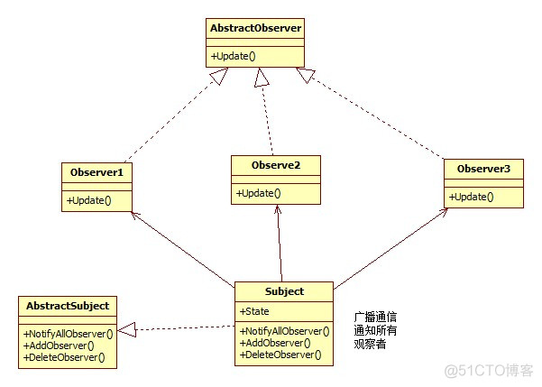 java观察者设计模式是什么 观察者模式uml_使用场景