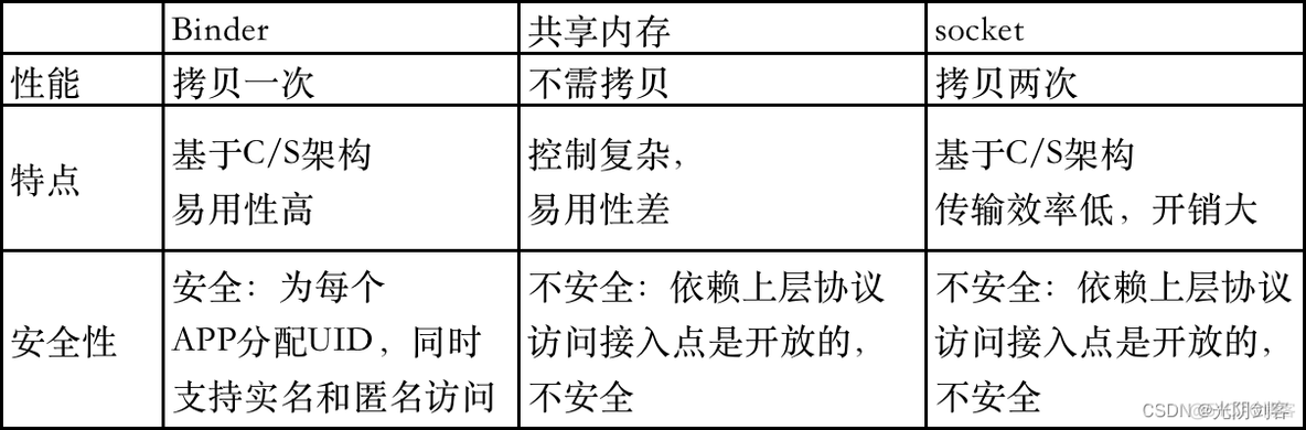 androidbinder机制原理 android binder机制_内核空间_05