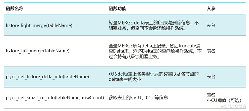 实时入库不用愁，HStore帮分忧_数据仓库_04