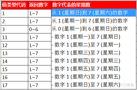 WEEKDAY函数，计算日期星期数的好帮手！_值类型_03