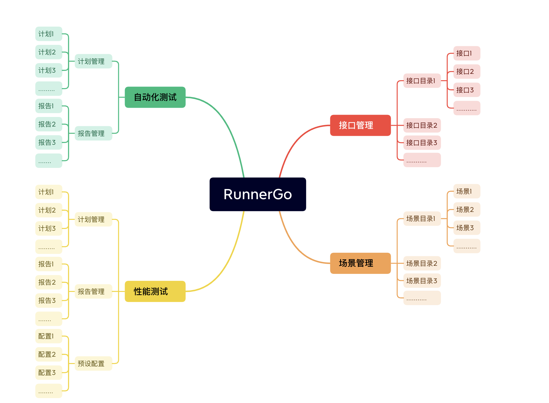 全栈测试平台推荐：RunnerGo_压测_02