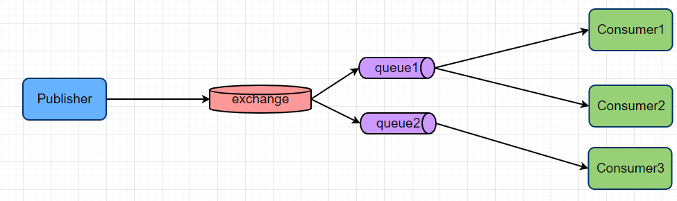 Fanout Exchange_RabbitMQ