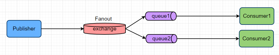 Fanout Exchange_RabbitMQ_02