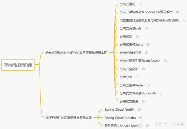 java架构师课程推荐 java架构师课程哪家好_解决方案_04