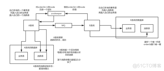 java分布式解决方案 java 分布式事务解决方案_java分布式解决方案