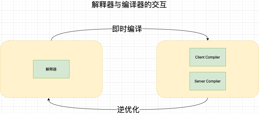 java分层开发思路 java分层编译_编译器