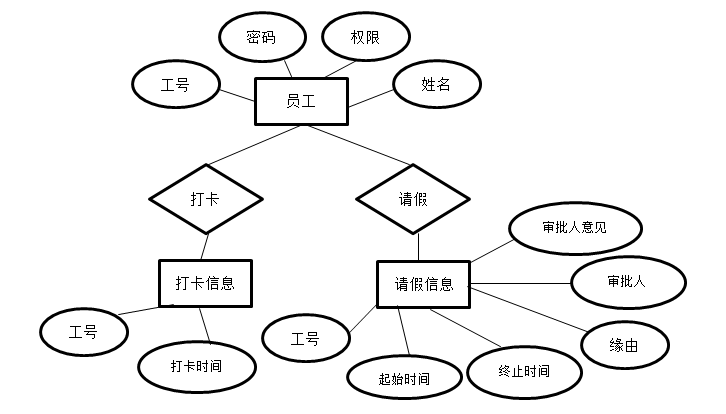 考勤java实现 java考勤打卡_java_03