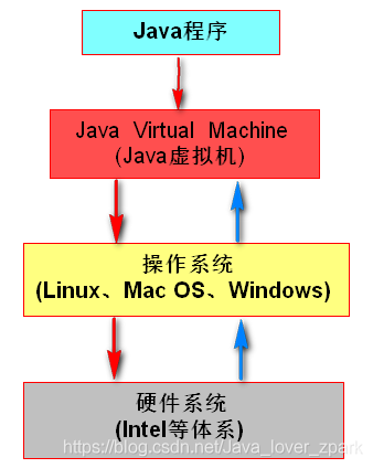 java内存结构和jvm内存结构 jvm的内存结构_字节码