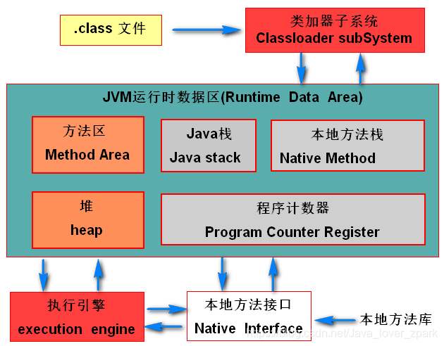 java内存结构和jvm内存结构 jvm的内存结构_Java_02