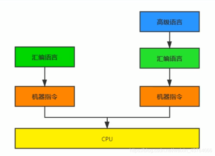 java虚拟机与平台无关吗 java虚拟机和vmware虚拟机_编译器