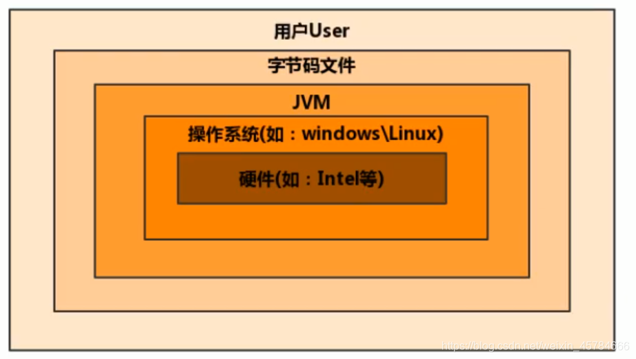 java虚拟机与平台无关吗 java虚拟机和vmware虚拟机_JVM_03