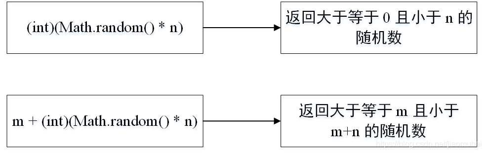 java的math.random范围 java math.random用法_Random