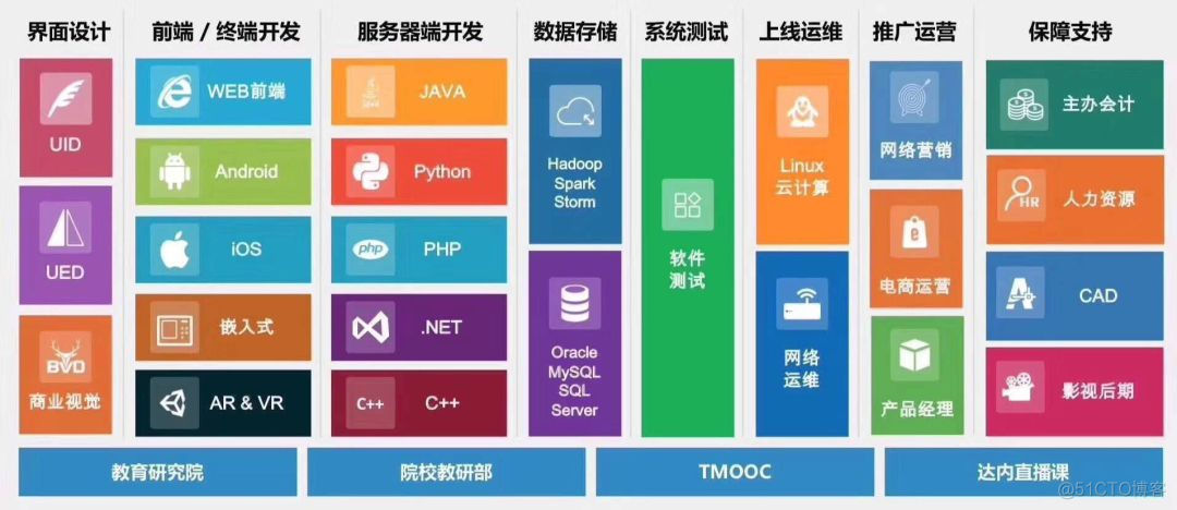 达内java课程体系 达内java讲师_达内java课程体系