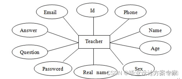 java方面的毕业论文 javaee毕业论文_oracle_04