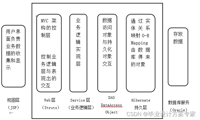 java方面的毕业论文 javaee毕业论文_数据库_10