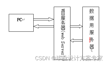 java方面的毕业论文 javaee毕业论文_数据库_11