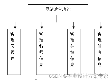 java方面的毕业论文 javaee毕业论文_ssh_13