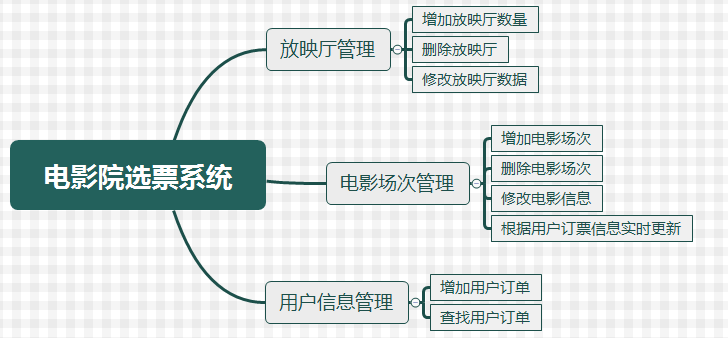 电影院选座购票java 电影院选票系统_时间段