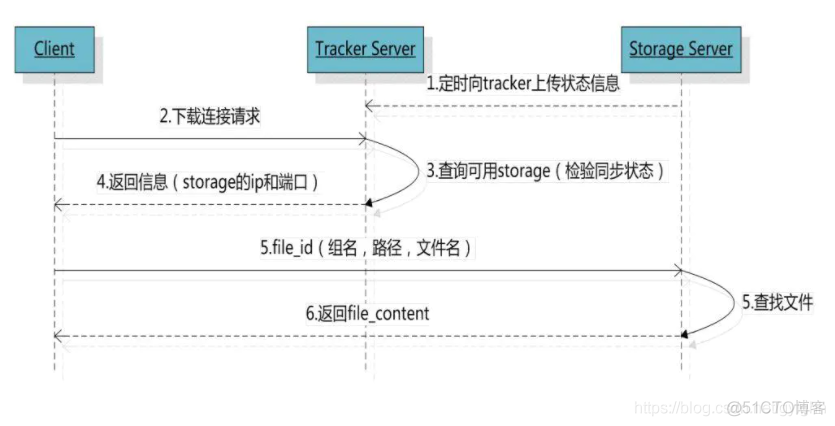 java实现dfs算法 java中dfs_客户端_03