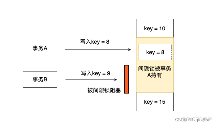 mysql如何加行级锁 mysql 加行锁_java