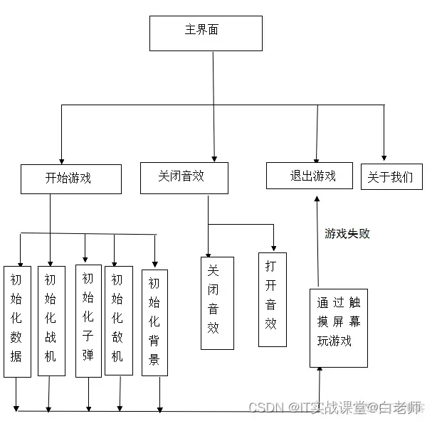 java飞机大战素材 java飞机大战项目报告_计算机毕设项目